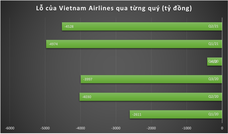 Lỗ sau thuế của Vietnam Airlines qua từng quý. 