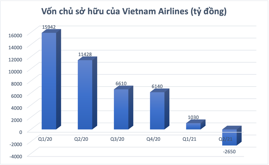 Vietnam Airlines: Lỗ lũy kế gần 18.000 tỷ đồng, vốn chủ sở hữu chính thức âm - Ảnh 1